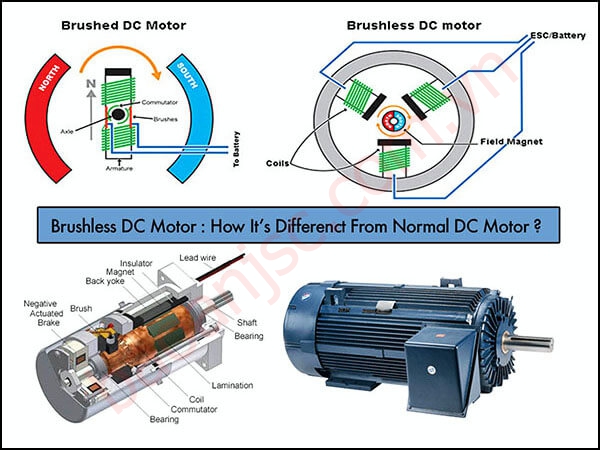 Động cơ DC không chổi than cấu tạo nguyên lý hoạt động Và ứng dụng